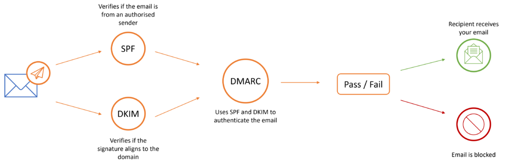 How DMARC SPF and DKIM work together